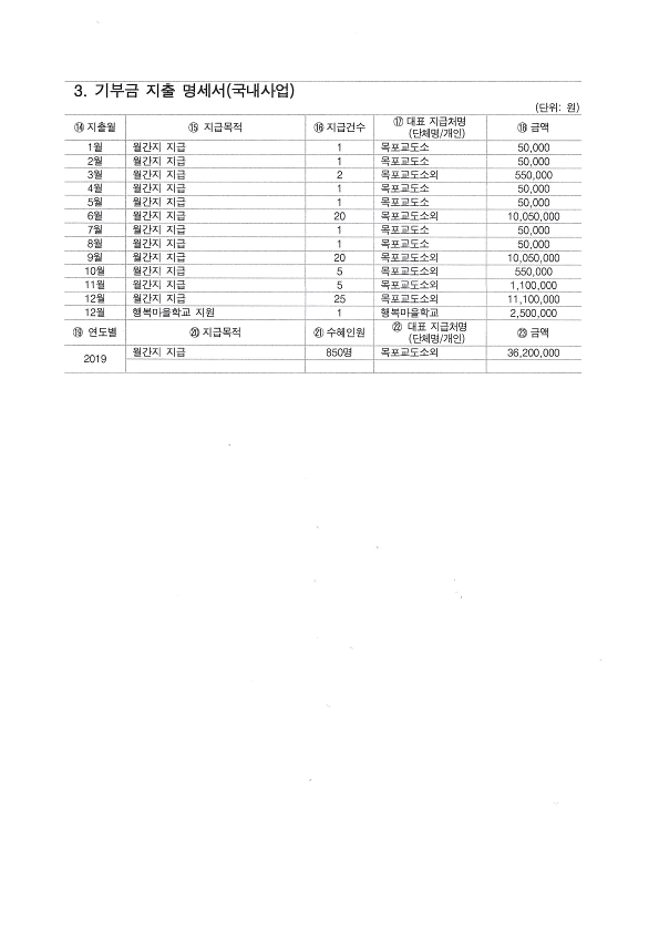 2019년도 연간 기부금 모금액 및 활용실적