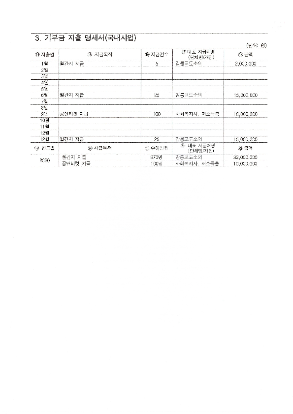 2020년도 연간 기부금 모금액 및 활용실적
