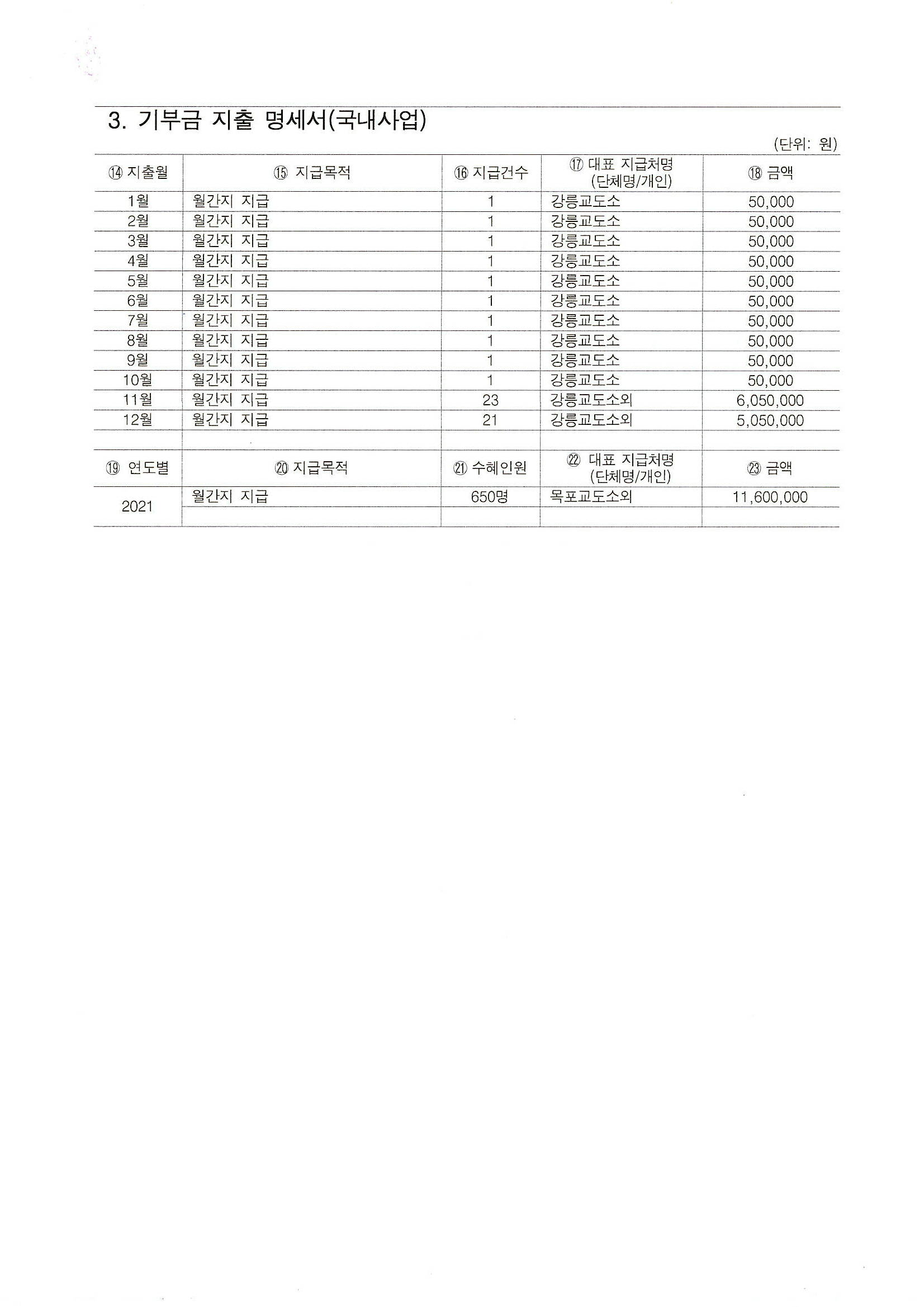 2021년도 연간 기부금 모금액 및 활용실적