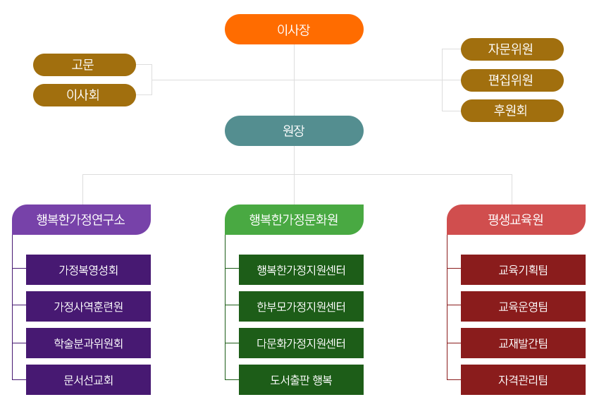 조직도